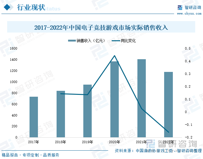 状分析：产业存量竞争式发展电竞游戏市场潜力明显九游会网站手机版2023年中国游戏