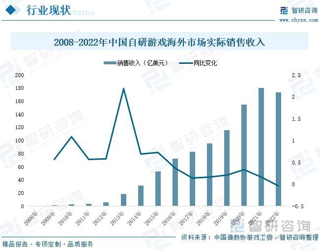 状分析：产业存量竞争式发展电竞游戏市场潜力明显九游会网站手机版2023年中国游戏行业市场现(图2)