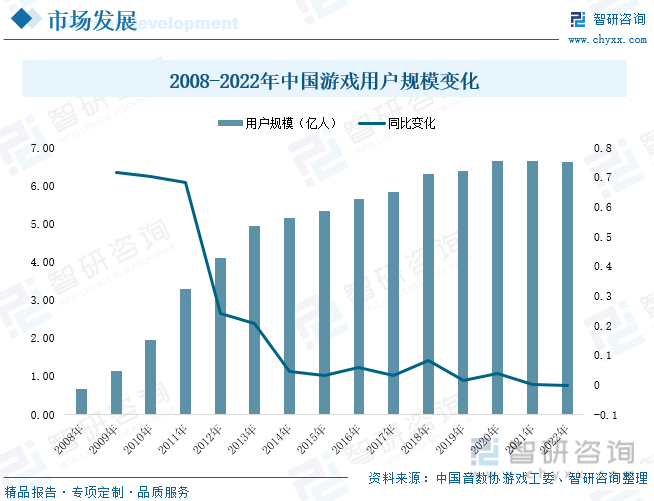 状分析：产业存量竞争式发展电竞游戏市场潜力明显九游会网站手机版2023年中国游戏行业市场现(图3)