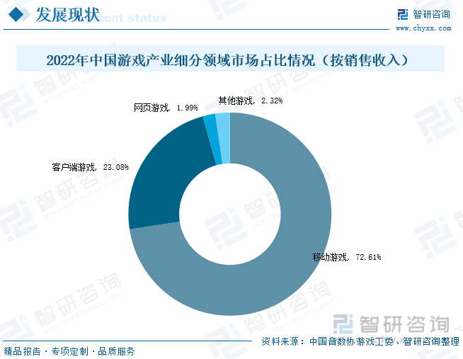 状分析：产业存量竞争式发展电竞游戏市场潜力明显九游会网站手机版2023年中国游戏行业市场现(图4)