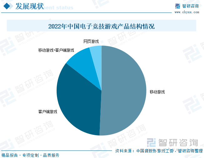 状分析：产业存量竞争式发展电竞游戏市场潜力明显九游会网站手机版2023年中国游戏行业市场现(图6)