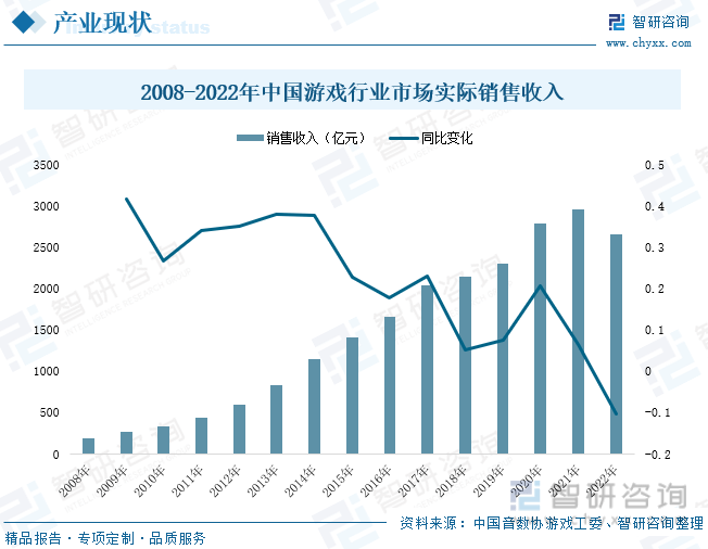 状分析：产业存量竞争式发展电竞游戏市场潜力明显九游会网站手机版2023年中国游戏行业市场现(图5)