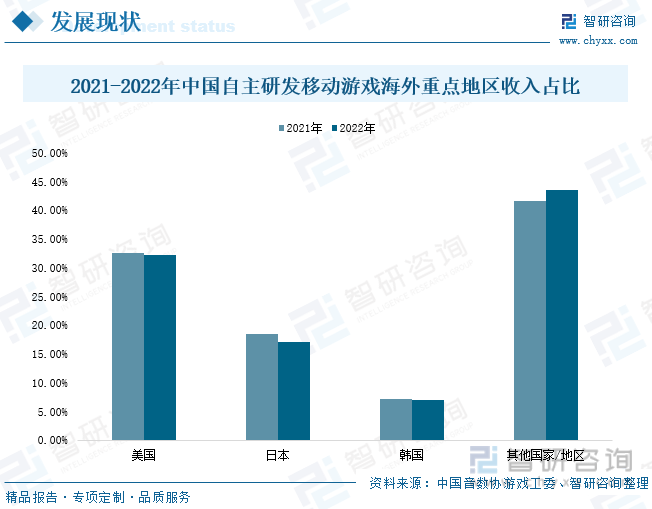 状分析：产业存量竞争式发展电竞游戏市场潜力明显九游会网站手机版2023年中国游戏行业市场现(图7)