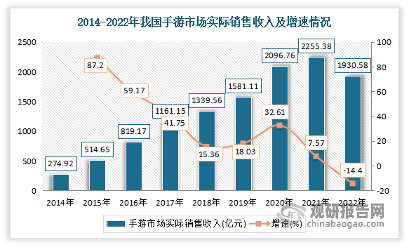 究与投资前景分析报告（2023-2030年）j9九游会真人第一品牌中国网络游戏行业现状研(图2)