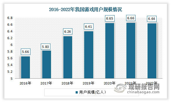 究与投资前景分析报告（2023-2030年）j9九游会真人第一品牌中国网络游戏行业现状研(图4)