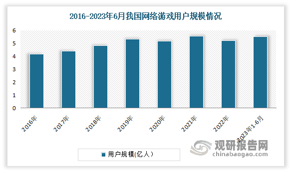 究与投资前景分析报告（2023-2030年）j9九游会真人第一品牌中国网络游戏行业现状研(图7)