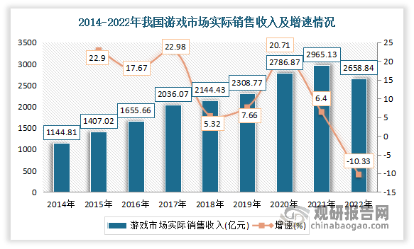 究与投资前景分析报告（2023-2030年）j9九游会真人第一品牌中国网络游戏行业现状研(图8)