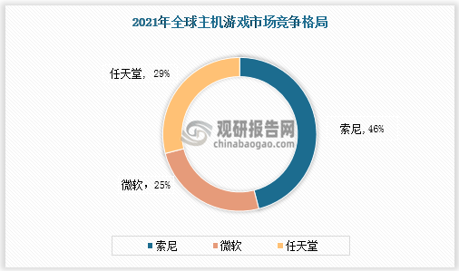 市场具有极大开发空间 三足鼎立格局稳固九游会J9游戏主机游戏现状及竞争分析(图7)