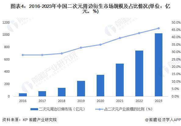 现状及发展趋势分析 周边衍生市场是未来关键增长点九游会网站中心2024年中国二次元产业细分市场(图2)