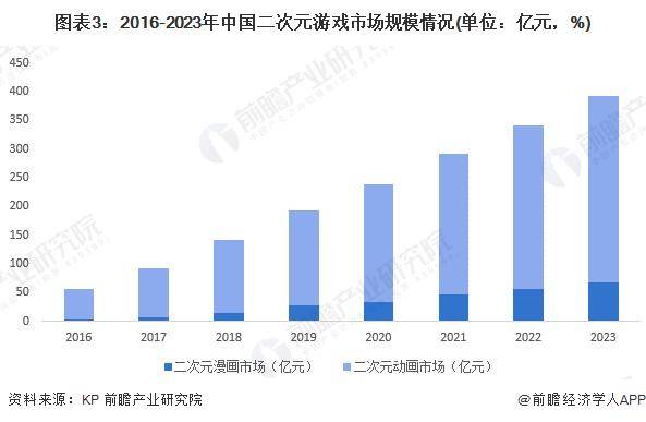 现状及发展趋势分析 周边衍生市场是未来关键增长点九游会网站中心2024年中国二次元产业细分市场(图3)