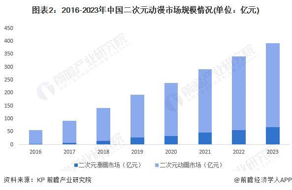 现状及发展趋势分析 周边衍生市场是未来关键增长点九游会网站中心2024年中国二次元产业细分市场(图4)