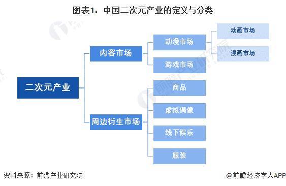 现状及发展趋势分析 周边衍生市场是未来关键增长点九游会网站中心2024年中国二次元产业细分市场(图5)